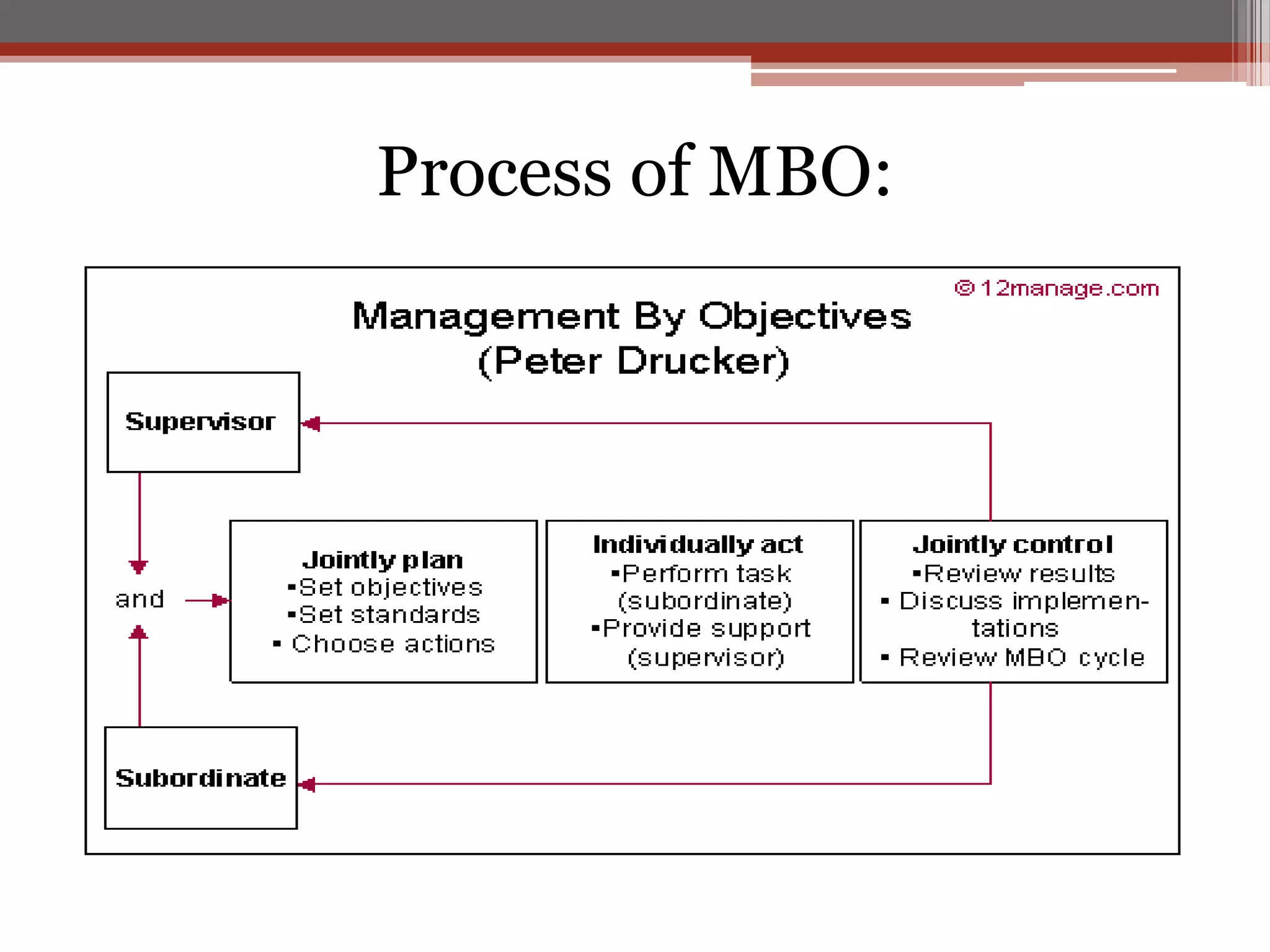 Process of MBO:
 