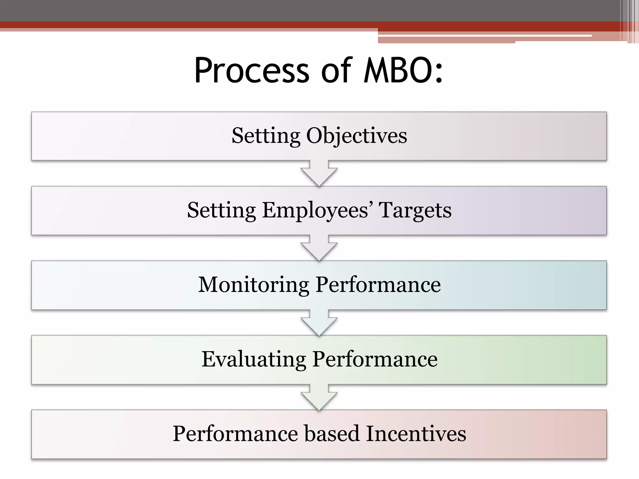 Process of MBO:
     Setting Objectives


 Setting Employees’ Targets


  Monitoring Performance


  Evaluating Performance


Performance based Incentives
 