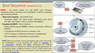 - Organização/ Funcionamento Placa Mãe (Motherboard)
Boot Sequence (detalhado 2/3)
BOOT - Na Board existe um chip BIOS com firmware
necessário para o arranque do computador. A BIOS é apoiada
pela memória CMOS.
• Boot com sucesso - Successful boot
• Hardware, BIOS, SO todos foram verificados sem erros
(ou seja, sem beeps, texto ou outras mensagens)
• Funções do BOOT - Boot functions
• Startup BIOS executa POST e atribui os recursos (IRQ) do
sistema
• O programa da BIOS procura e carrega o SO
• O SO configura o sistemas e termina o carregamento
• São carregadas e executadas as aplicações
1
Onde está
o SO?
2
Procura na drive
C: e depois na E:
3
MBR,
arranca o SO
4
Só se
encontrar o OS
boot record
5
Só se
encontrar o
BootMgr
6
Eu sou o início
do SO. Daqui
em diante é
comigo
POST (Power on self test, que em português é algo como "Auto-teste
de inicialização") é uma sequência de testes ao hardware de
um computador, realizada pela BIOS, responsável por verificar
preliminarmente se o sistema se encontra em estado operacional. Se
for detetado algum problema durante o POST a BIOS emite uma
certa sequência de bips sonoros, que podem mudar de acordo com o
fabricante da placa-mãe.
 