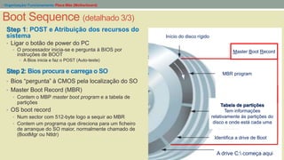 - Organização/ Funcionamento Placa Mãe (Motherboard)
Boot Sequence (detalhado 3/3)
Step 1: POST e Atribuição dos recursos do
sistema
• Ligar o botão de power do PC
• O processador inicia-se e pergunta à BIOS por
instruções de BOOT
• A Bios inicia e faz o POST (Auto-teste)
Step 2: Bios procura e carrega o SO
• Bios “pergunta” à CMOS pela localização do SO
• Master Boot Record (MBR)
• Contem o MBP master boot program e a tabela de
partições
• OS boot record
• Num sector com 512-byte logo a sequir ao MBR
• Contem um programa que direciona para um ficheiro
de arranque do SO maior, normalmente chamado de
(BootMgr ou Ntldr)
Identifica a drive de Boot
MBR program
Início do disco rígido
Master Boot Record
Tabela de partições
Tem informações
relativamente às partições do
disco e onde está cada uma
A drive C: começa aqui
 