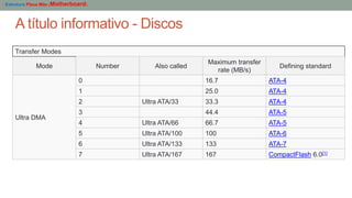 A título informativo - Discos
- Estrutura Placa Mãe (Motherboard)
Transfer Modes
Mode Number Also called
Maximum transfer
rate (MB/s)
Defining standard
Ultra DMA
0 16.7 ATA-4
1 25.0 ATA-4
2 Ultra ATA/33 33.3 ATA-4
3 44.4 ATA-5
4 Ultra ATA/66 66.7 ATA-5
5 Ultra ATA/100 100 ATA-6
6 Ultra ATA/133 133 ATA-7
7 Ultra ATA/167 167 CompactFlash 6.0[1]
 
