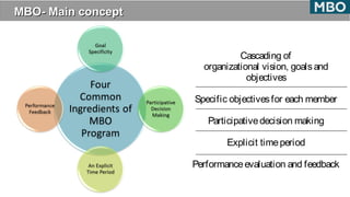 MBO- Main conceptMBO- Main concept
Cascading of
organizational vision, goalsand
objectives
Specific objectivesfor each member
Participativedecision making
Explicit timeperiod
Performanceevaluation and feedback
 