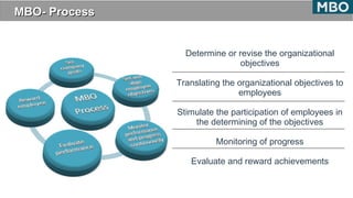 MBO- ProcessMBO- Process
Determine or revise the organizational
objectives
Translating the organizational objectives to
employees
Stimulate the participation of employees in
the determining of the objectives
Monitoring of progress
Evaluate and reward achievements
 
