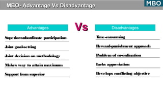 MBO- Advantage Vs DisadvantageMBO- Advantage Vs Disadvantage
Advantages DisadvantagesVsVs
Superior-subordinate participation
Joint goal-setting
Joint decision on methodology
Makes way to attain maximum
Support from superior
Time-consuming
Reward-punishment approach
Problem of co-ordination
Lacks appreciation
Develops conflicting objective
 