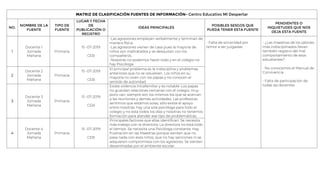 MATRIZ DE CLASIFICACIÓN FUENTES DE INFORMACIÓN- Centro Educativo Mi Despertar
NO.
NOMBRE DE LA
FUENTE
TIPO DE
FUENTE
LUGAR Y FECHA
DE
PUBLICACIÓN O
REGISTRO
IDEAS PRINCIPALES
POSIBLES SESGOS QUE
PUEDA TENER ESTA FUENTE
PENDIENTES O
INQUIETUDES QUE NOS
DEJA ESTA FUENTE
1
Docente 1
Jornada
Mañana
Primaria
15 -07-2019
CEB
-Las agresiones empiezan verbalmente y terminan de
manera física.
-Las agresiones vienen de casa pues la mayoría de
niños son maltratados y se desquitan con los
compañeros.
-Nosotras no podemos hacer todo y en el colegio no
hay Psicóloga.
- Falta de sinceridad por
temor a ser juzgadas
- ¿Las maestras de los salones
más indisciplinados llevan
también registro del mal
comportamiento de esos
estudiantes?
- No conocemos el Manual de
Convivencia
- Falta de participación de
todas las docentes
2
Docente 2
Jornada
Mañana
Primaria
15 -07-2019
CEB
El principal problema es la indisciplina y problemas
anteriores que no se resuelven. Los niños en su
mayoría no viven con los papas y no conocen el
sentido de autoridad.
3
Docente 3
Jornada
Mañana
Primaria
15 -07-2019
CEB
Existe violencia intrafamiliar y es notable. Los papas
no guardan relaciones cercanas con el colegio, muy
poco van, siempre son los mismos los que se acercan
a las reuniones y demás actividades. Las profesoras
sentimos que estamos solas, sólo existe el apoyo
entre nosotras. hay una sola psicóloga para todo el
colegio y no está todos los días y nosotras no tenemos
formación para atender ese tipo de problemáticas.
4
Docente 4
Jornada
Mañana
Primaria
15 -07-2019
CEB
Principales factores que ellas identifican: Se necesita
más trabajo con la directora. La directora no está todo
el tiempo. Se necesita una Psicóloga constante. Hay
frustración en las Maestras porque sienten que no
pasa nada con esos niños, que no hay sanciones ni se
adquieren compromisos con los agresores. Se sienten
desanimadas por el ambiente escolar.
 