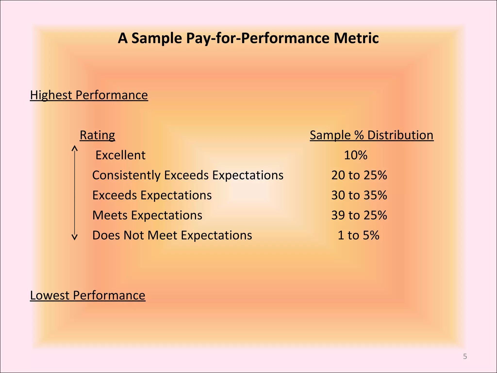 A Sample Pay-for-Performance Metric
Highest Performance
Rating
Excellent
Consistently Exceeds Expectations
Exceeds Expectations
Meets Expectations
Does Not Meet Expectations

Sample % Distribution
10%
20 to 25%
30 to 35%
39 to 25%
1 to 5%

Lowest Performance

5

 