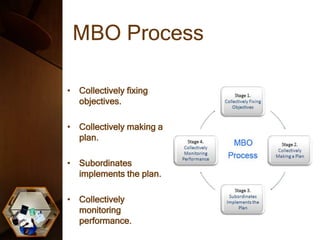 MBO Process
• Collectively fixing
objectives.
• Collectively making a
plan.
• Subordinates
implements the plan.
• Collectively
monitoring
performance.
 