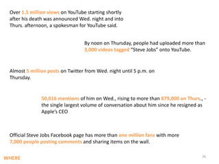 Over 1.5 million views on YouTube starting shortly after his death was announced Wed. night and into Thurs. afternoon, a spokesman for YouTube said. By noon on Thursday, people had uploaded more than 3,000 videos tagged “Steve Jobs” onto YouTube.Almost 5 million posts on Twitter from Wed. night until 5 p.m. on Thursday. 50,016 mentions of him on Wed., rising to more than 879,000 on Thurs., - the single largest volume of conversation about him since he resigned as Apple’s CEOOfficial Steve Jobs Facebook page has more than one million fans with more 7,000 people posting comments and sharing items on the wall.26WHERE