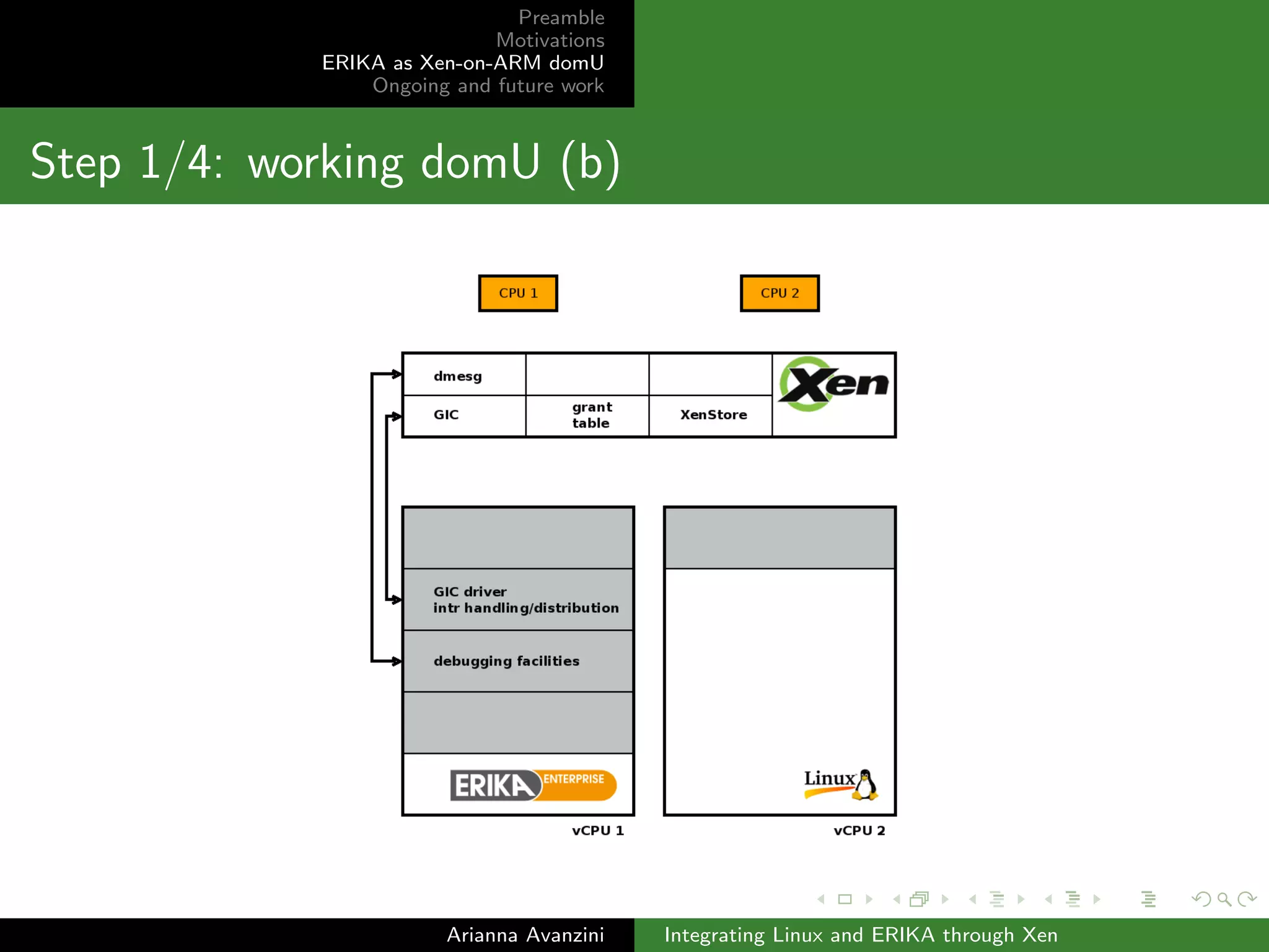 Preamble 
Motivations 
ERIKA as Xen-on-ARM domU 
Ongoing and future work 
Roadmap 
Goal: proof-of-concept dual-OS system running on top of Xen 
! Selected platform: SUNXI Allwinner A20 (cubieboard2) 
1 Have Linux as a dom0, ERIKA as a domU 
Port ERIKA as a Xen-on-ARM domU 
2 Allow ERIKA to access I/O memory of devices 
3 Have the hypervisor assign statically a core to each domain 
Can be achieved with system con 