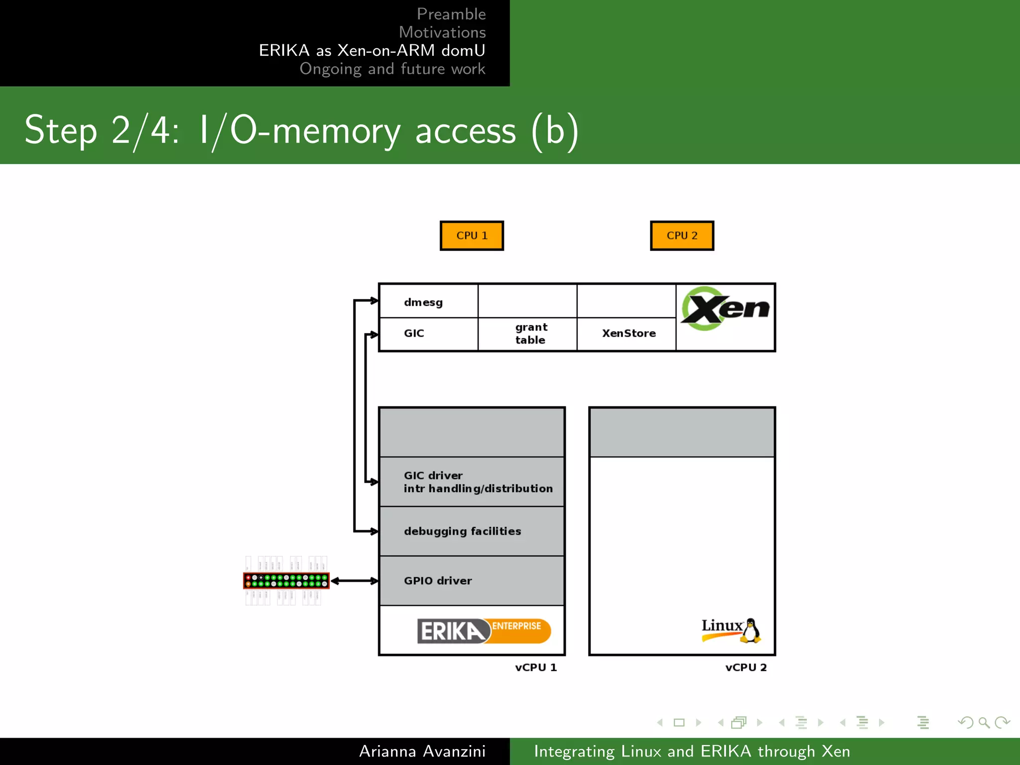 Preamble 
Motivations 
ERIKA as Xen-on-ARM domU 
Ongoing and future work 
Step 1/4: working domU (a) 
Sub-goal: have ERIKA actually running as Xen-on-ARM domU 
Starting point: pilot MiniOS ARM port, Linux ARM 
Perform changes on ERIKA core and build system 
zImage preamble, image start address, work around 
instructions not allowed for domUs, ... 
Add basic debugging framework 
Add Generic Interrupt Controller driver 
Arianna Avanzini Integrating Linux and ERIKA through Xen 
 