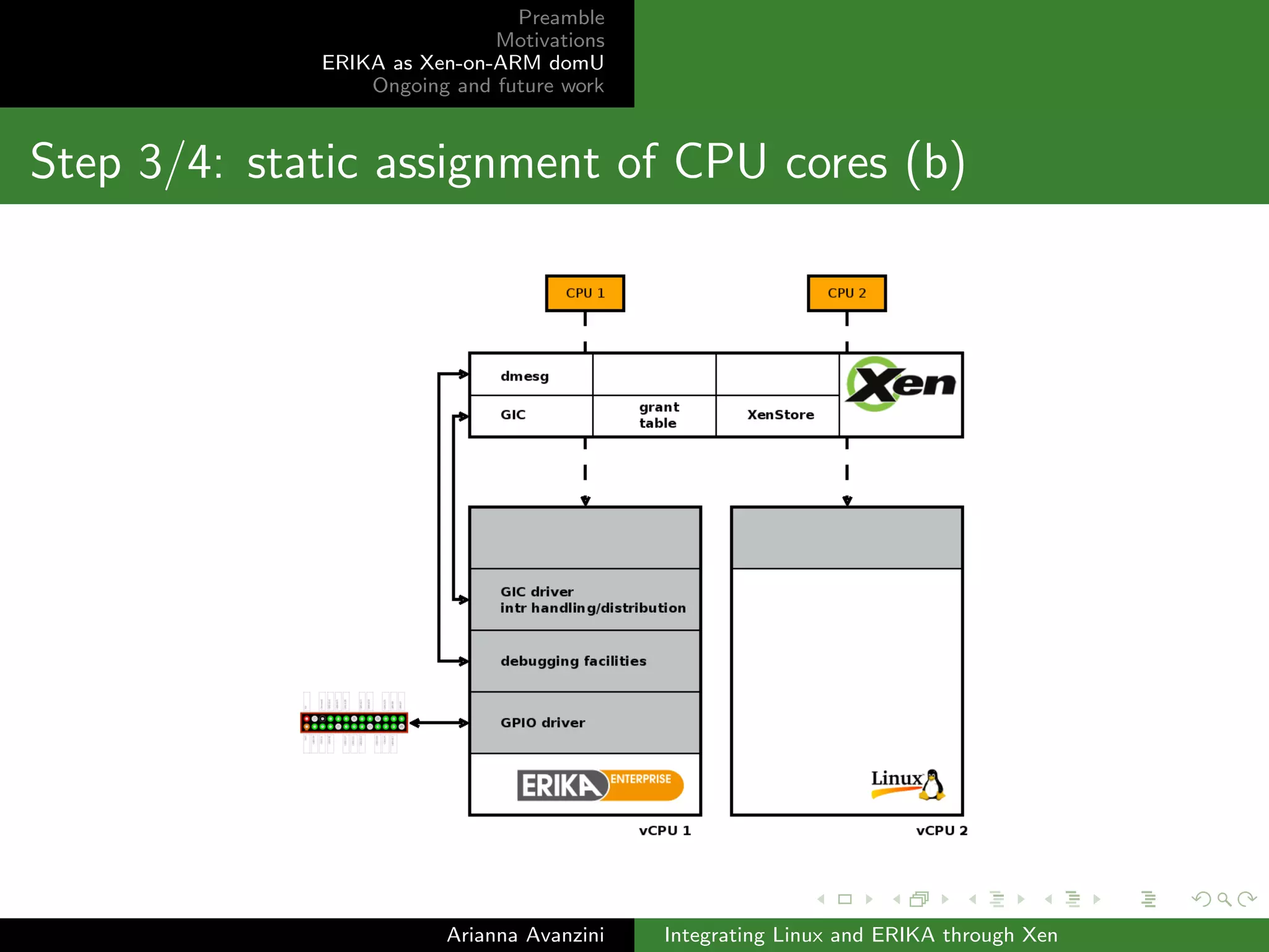 Preamble 
Motivations 
ERIKA as Xen-on-ARM domU 
Ongoing and future work 
Step 2/4: I/O-memory access (a) 
Sub-goal: enable ERIKA to use I/O memory of peripherals 
Chosen peripheral for the proof of concept: GPIO controller 
Starting point: SUNXI GPIO driver, ported to ERIKA 
Use of the memory mapping Xen DOMCTL to allow to the 
ERIKA domU access to the needed I/O-memory ranges 
Arianna Avanzini Integrating Linux and ERIKA through Xen 
 