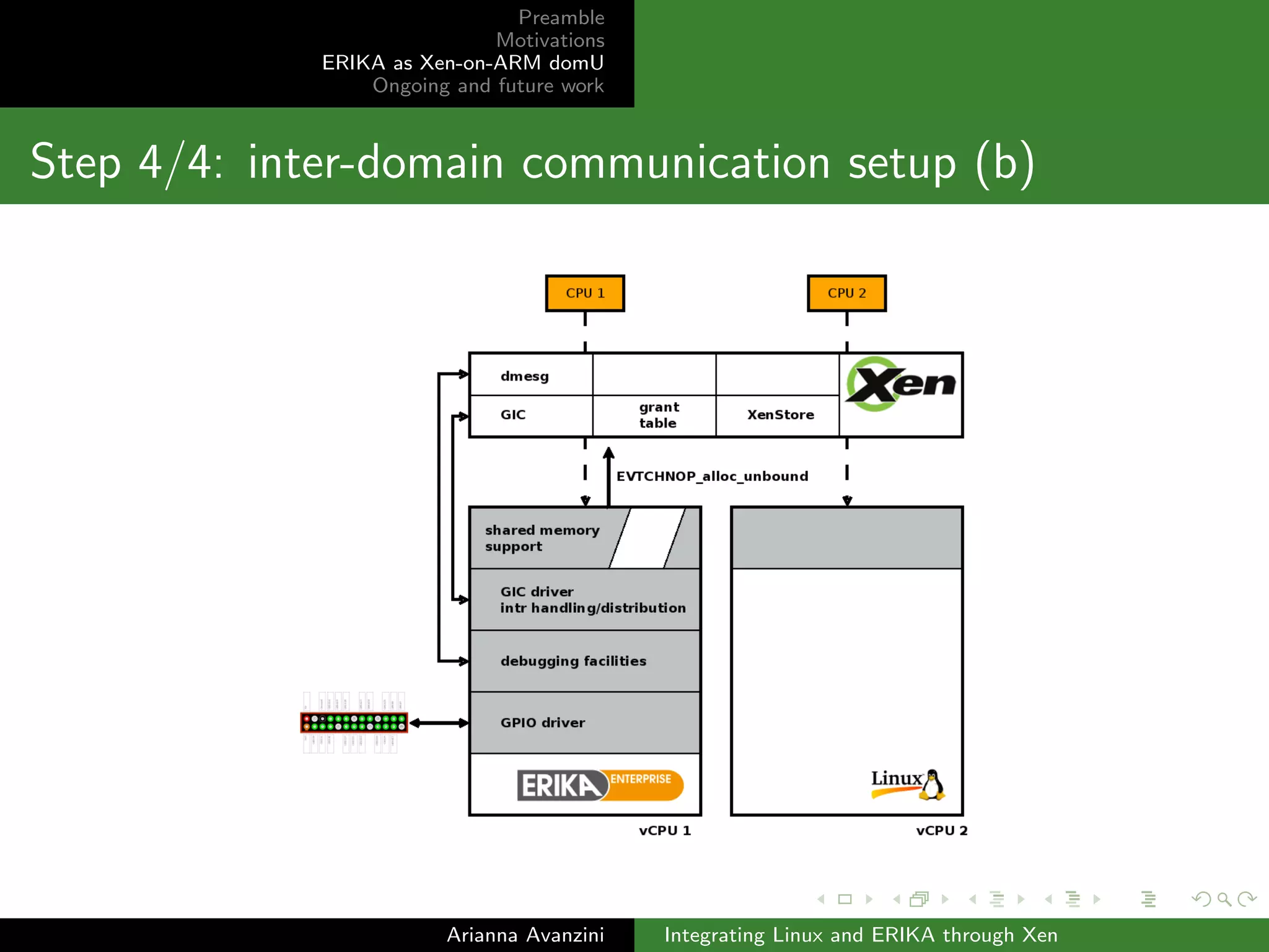 Preamble 
Motivations 
ERIKA as Xen-on-ARM domU 
Ongoing and future work 
Step 3/4: static assignment of CPU cores (b) 
Arianna Avanzini Integrating Linux and ERIKA through Xen 
 