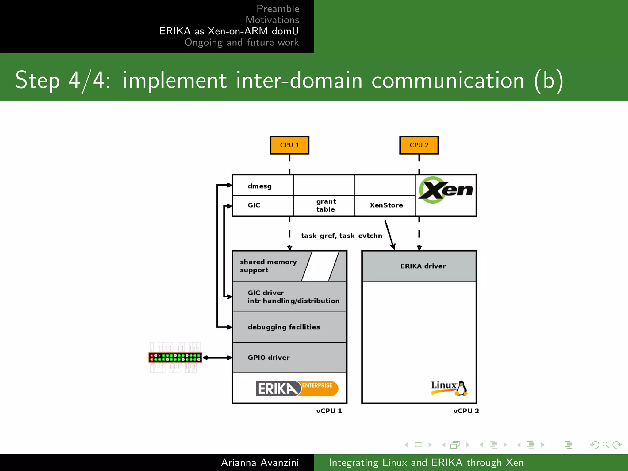 Preamble 
Motivations 
ERIKA as Xen-on-ARM domU 
Ongoing and future work 
Step 4/4: implement inter-domain communication (b) 
Sub-goal: enable Linux to trigger the execution of an ERIKA task 
Communication must be as ecient as possible 
share memory 
A dedicated set of memory pages is explicitly shared by the 
ERIKA domU 
exploiting the memory granting mechanism provided by Xen 
access permissions are granted only to dom0 
Arianna Avanzini Integrating Linux and ERIKA through Xen 
 