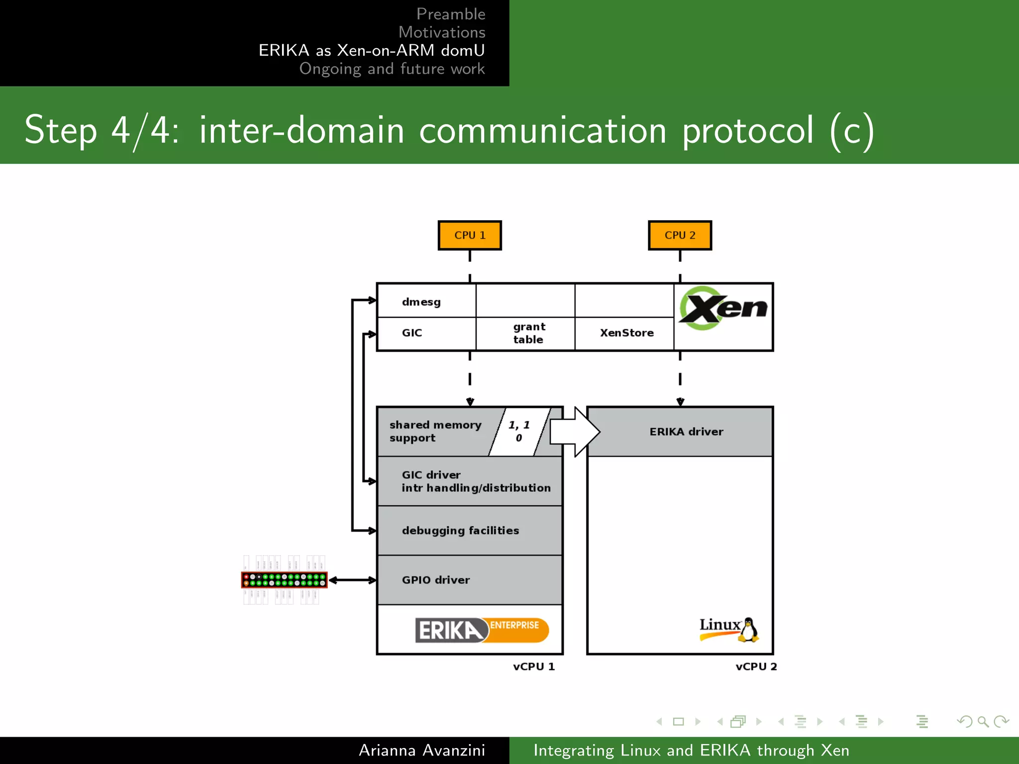 Preamble 
Motivations 
ERIKA as Xen-on-ARM domU 
Ongoing and future work 
Step 4/4: implement inter-domain communication (a) 
Basic driver implemented in Linux 
Allows Linux to trigger the execution of an ERIKA task 
Exposes two tunables in the dom0's sysfs 
pin number and pin value 
Triggers the assignment of a value to a certain GPIO pin 
through ERIKA 
Arianna Avanzini Integrating Linux and ERIKA through Xen 
 