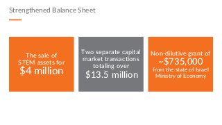 The sale of
STEM assets for
$4 million
Two separate capital
market transactions
totaling over
$13.5 million
Non-dilutive grant of
~$735,000
from the state of Israel
Ministry of Economy
Strengthened Balance Sheet
 