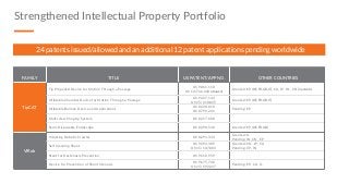 Strengthened Intellectual Property Portfolio
24 patents issued/allowed and an additional 12 patent applications pending worldwide
FAMILY TITLE US PATENT/APP NO. OTHER COUNTRIES
TipCAT
Tip Propelled Device for Motion Through a Passage
US 9,061,118
US 14/746,660 (allowed)
Granted: EP (DE, FR, GB, IT), CA, JP, IN , CN (3 patents)
Inflatable Chamber Device for Motion Through a Passage
US 9,427,143
US 15/218,025
Granted: EP (DE, FR, GB, IT)
Inflatable Balloon Device and Applications
US 8,430,810
US 8,790,246
Pending: EP
Multi-view Imaging System US 8,317,688
Semi-Disposable Endoscope US 8,398,540 Granted: EP (DE, FR, GB)
ViRob
Vibrating Robotic Crawler US 8,294,333
Granted: IL
Pending: IN, CN, EP
Self Cleaning Shunt
US 9,393,389
US 15/187,003
Granted: CN, JP, CA
Pending: EP, IN
Stent for Restenosis Prevention US 9,510,959
Device for Prevention of Shunt Stenosis
US 9,675,748
US 15/592,227
Pending: EP, CA, IL
 