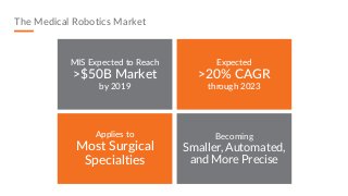 The Medical Robotics Market
Becoming
Smaller, Automated,
and More Precise
MIS Expected to Reach
>$50B Market
by 2019
Applies to
Most Surgical
Specialties
Expected
>20% CAGR
through 2023
 