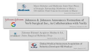 Mazor Robotics and Medtronic Enter Next Phase
of Strategic Partnership; Medtronic to Make a
$40 million Third Tranche Investment in Mazor
Business Wire, August 30, 2017
Johnson & Johnson Announces Formation of
Verb Surgical Inc., in Collaboration with Verily
PR Newswire, December 10, 2015
Zimmer Biomet Acquires Medtech SA,
Joins Surgical Robotics Fray
Med Device Online, July 20, 2016
Globus Medical Announces Acquisition of
Robotics Developer KB Medical
Reuters, August 2, 2017
 