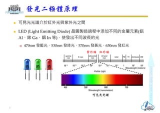 ? ҊV춼tc֮g
? LED (Light Emitting Diode) Au^ӲͬĽԪ(X
Al Ga In )ʹlͬ?Ĺ
? 470nm l{⡢530nm lG⡢570nm lS⡢630nm lt
lOwԭ
3
ҊV
⾀ t⾀
 