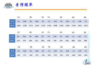 音階頻率
6
高音 Do Do# Re Re# Mi Fa Fa# So So# La La# Si
頻率 1048 1108 1176 1244 1320 1396 1480 1568 1660 1760 1856 1976
C4 D4 E4 F4 G4 A4 B4
C6 D6 E6 F6 G6 A6 B6
低音 Do Do# Re Re# Mi Fa Fa# So So# La La# Si
頻率 262 277 294 311 330 349 370 392 415 440 464 494
中音 Do Do# Re Re# Mi Fa Fa# So So# La La# Si
頻率 524 554 588 622 660 698 740 784 830 880 928 988
C5 D5 E5 F5 G5 A5 B5
 