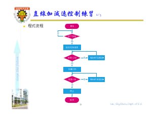 shapethefuture
 程式流程
直線加減速控制練習 2/3
18 Wu, ShyiShiou Dept. of E.E.
 