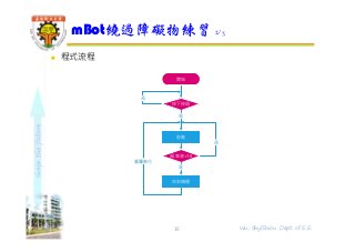 shapethefuture
 程式流程
mBot繞過障礙物練習 2/3
15 Wu, ShyiShiou Dept. of E.E.
開始
前進
向右繞道
按下按鈕
是
否
重覆執⾏
超音波<10
是
否
 