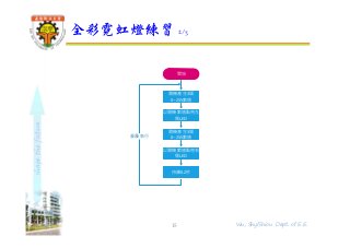 shapethefuture
全彩霓虹燈練習 2/3
15 Wu, ShyiShiou Dept. of E.E.
開始
隨機產⽣3個
0~255數值
重覆執行
持續0.2秒
隨機產⽣3個
0~255數值
以隨機數值點亮左
側LED
以隨機數值點亮右
側LED
 