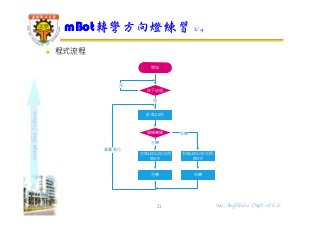 shapethefuture
 程式流程
mBot轉彎方向燈練習 2/4
21 Wu, ShyiShiou Dept. of E.E.
開始
左側LED以紅光閃
爍2次
按下按鈕
是
否
重覆執行
隨機轉彎
左轉
右轉
右側LED以紅光閃
爍2次
左轉 右轉
前進2.5秒
 