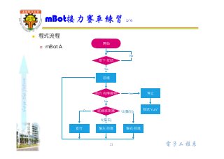 shapethefuture
電子工程系
 程式流程
 mBot A
mBot接力賽車練習 2/6
21
開始
直行
No
巡線感測器0
偏左前進
1(偏右)
2(偏左)
前方有障礙物 停止
發送"run"
Yes
偏右前進
按下按鈕
No
Yes
前進
 