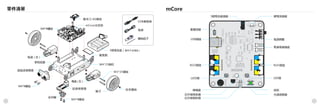 mCore
32
零件清單
藍牙/2.4G模組
mCore主控板
USB連接線
電線
螺絲起子
M4*8螺絲
馬達（右）
車殼底盤
超音波感應器
M4*8螺絲
全向輪
M4*8螺絲
巡線感應器
馬達（左）
輪子
自攻螺絲
M3*25螺絲
M4*25銅柱
魔鬼氈
3號電池盒（套件不含電池）
重置按鍵
USB插座
RJ25插座
LED燈
蜂鳴器
紅外線接收器
紅外線發射器
3號電池盒插座 鋰電池插座
電源開關
馬達電線插座
RJ25插座
LED燈
按鈕
光源感應器
 