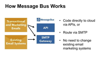 • Code directly to cloud
via APIs, or
• Route via SMTP
• No need to change
existing email
marketing systems
How Message Bus Works
 