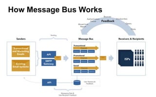 How Message Bus Works
 