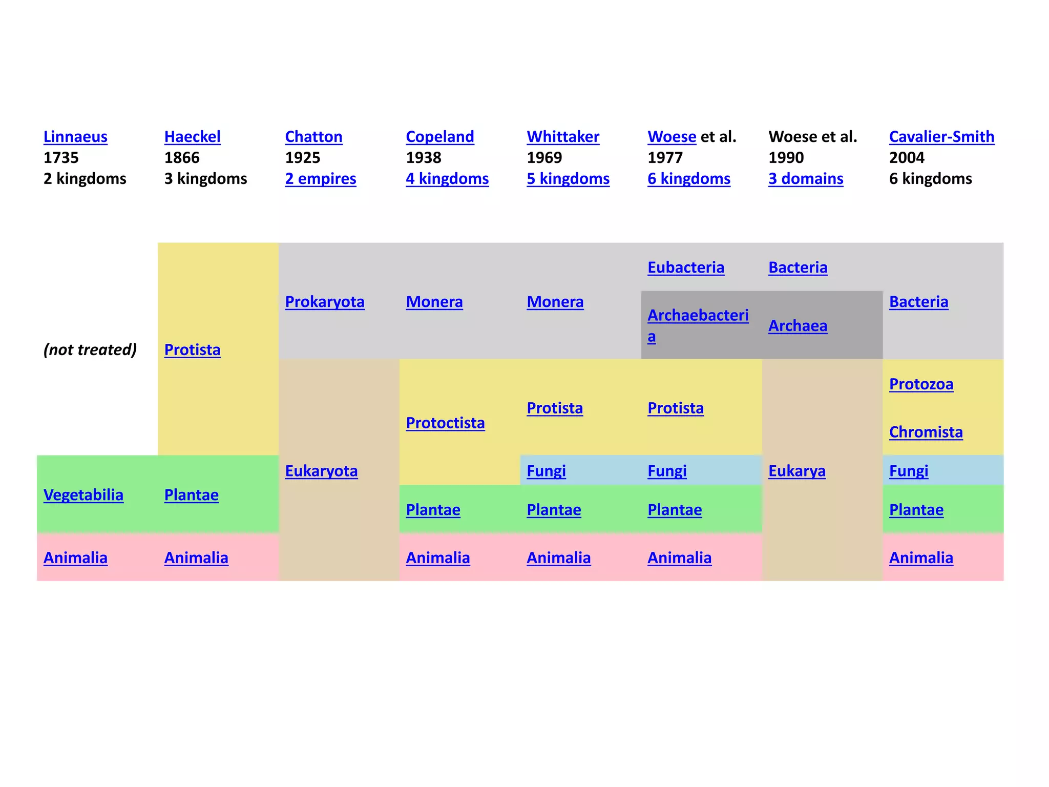 Linnaeus
1735
2 kingdoms
Haeckel
1866
3 kingdoms
Chatton
1925
2 empires
Copeland
1938
4 kingdoms
Whittaker
1969
5 kingdoms
Woese et al.
1977
6 kingdoms
Woese et al.
1990
3 domains
Cavalier-Smith
2004
6 kingdoms
(not treated) Protista
Prokaryota Monera Monera
Eubacteria Bacteria
Bacteria
Archaebacteri
a
Archaea
Eukaryota
Protoctista
Protista Protista
Eukarya
Protozoa
Chromista
Vegetabilia Plantae
Fungi Fungi Fungi
Plantae Plantae Plantae Plantae
Animalia Animalia Animalia Animalia Animalia Animalia
 
