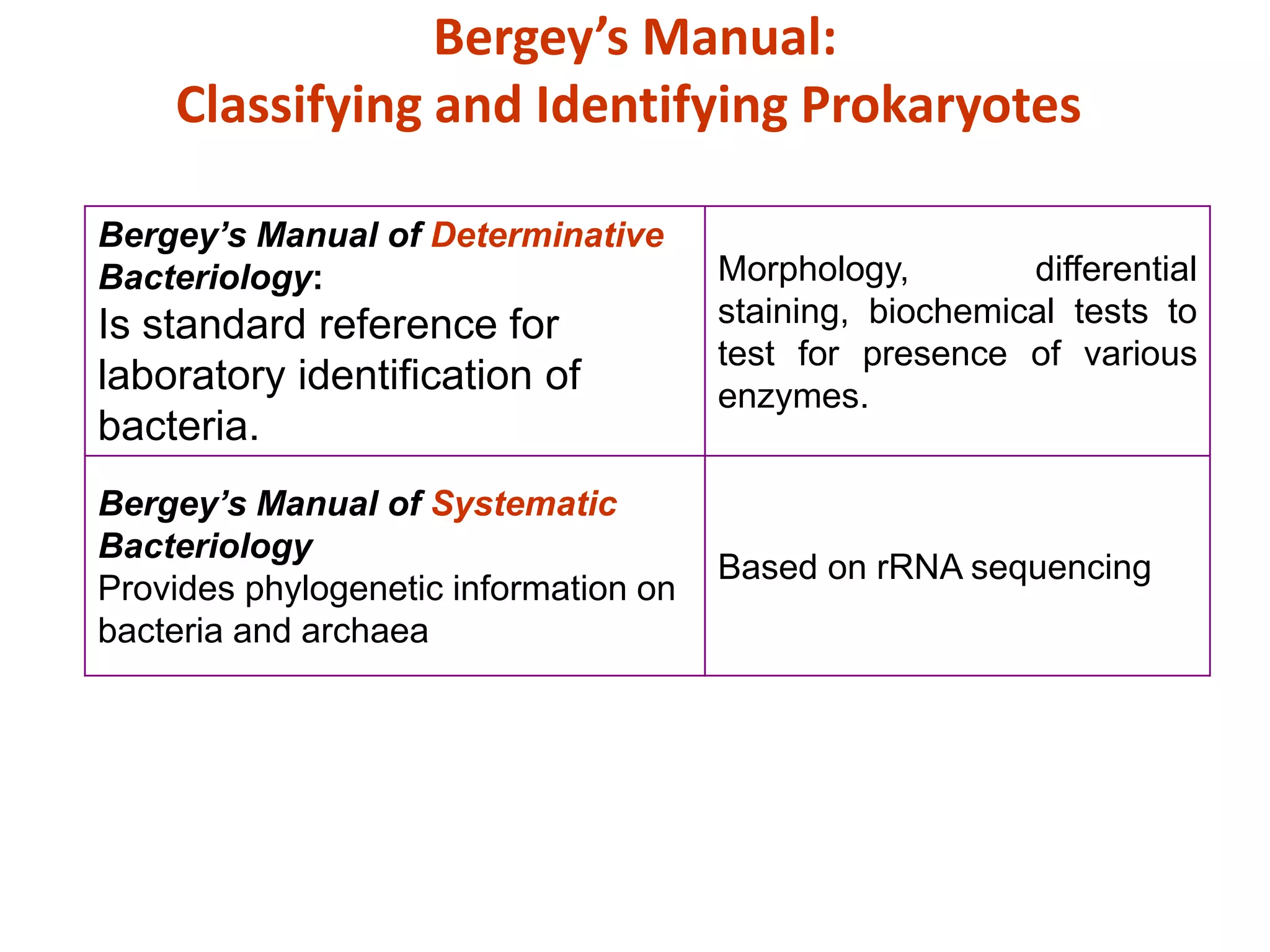 Bergey’s Manual of Determinative
Bacteriology:
Is standard reference for
laboratory identification of
bacteria.
Morphology, differential
staining, biochemical tests to
test for presence of various
enzymes.
Bergey’s Manual of Systematic
Bacteriology
Provides phylogenetic information on
bacteria and archaea
Based on rRNA sequencing
Bergey’s Manual:
Classifying and Identifying Prokaryotes
 