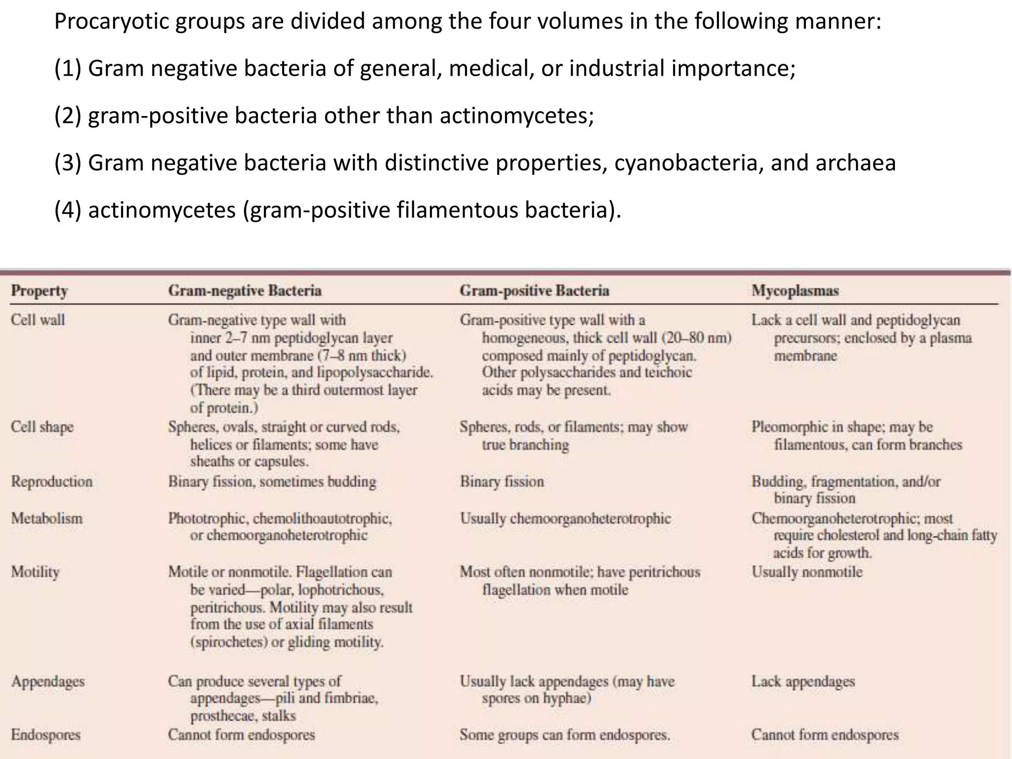 Procaryotic groups are divided among the four volumes in the following manner:
(1) Gram negative bacteria of general, medical, or industrial importance;
(2) gram-positive bacteria other than actinomycetes;
(3) Gram negative bacteria with distinctive properties, cyanobacteria, and archaea
(4) actinomycetes (gram-positive filamentous bacteria).
 