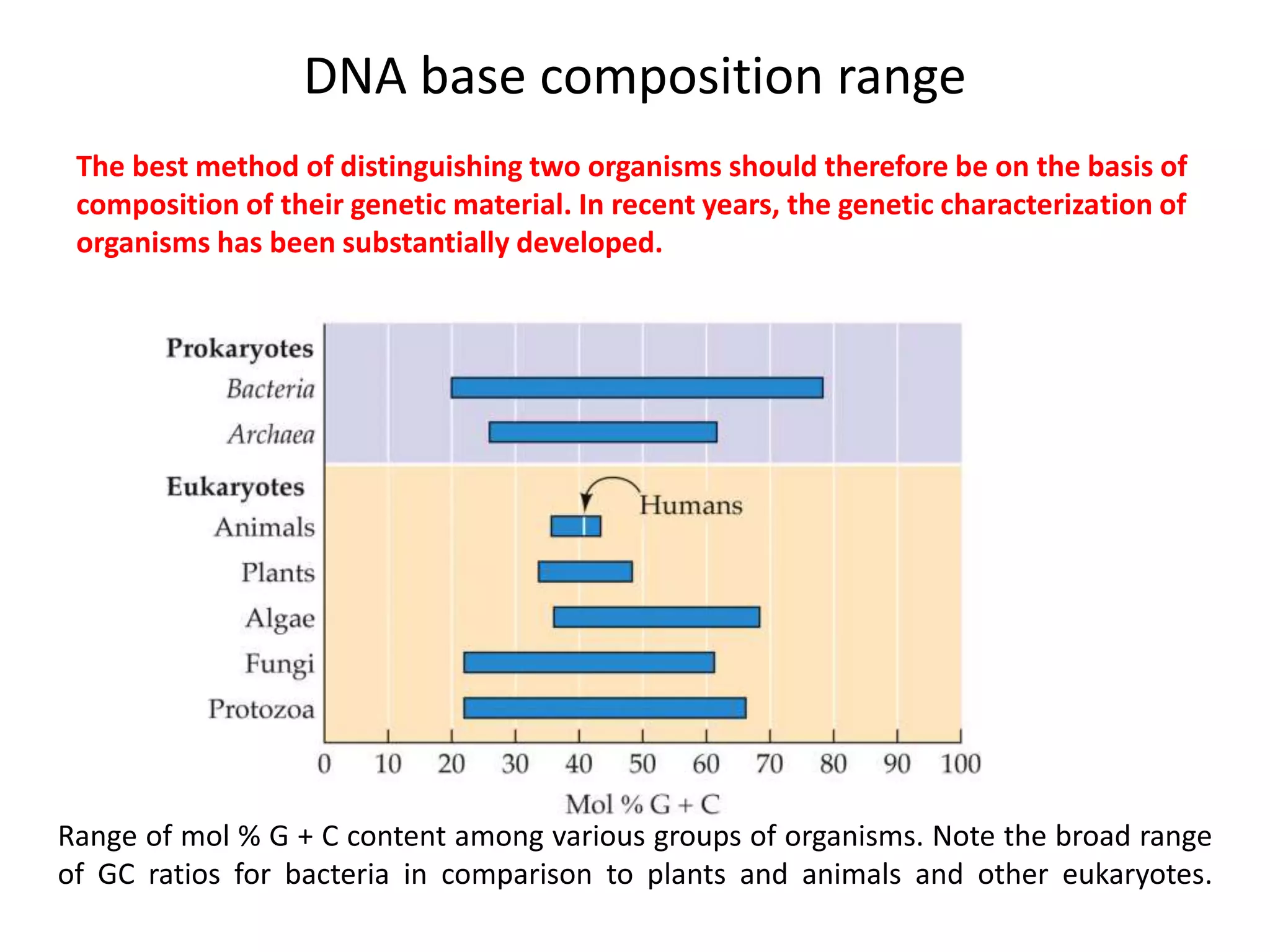 DNA base composition range
Range of mol % G + C content among various groups of organisms. Note the broad range
of GC ratios for bacteria in comparison to plants and animals and other eukaryotes.
The best method of distinguishing two organisms should therefore be on the basis of
composition of their genetic material. In recent years, the genetic characterization of
organisms has been substantially developed.
 