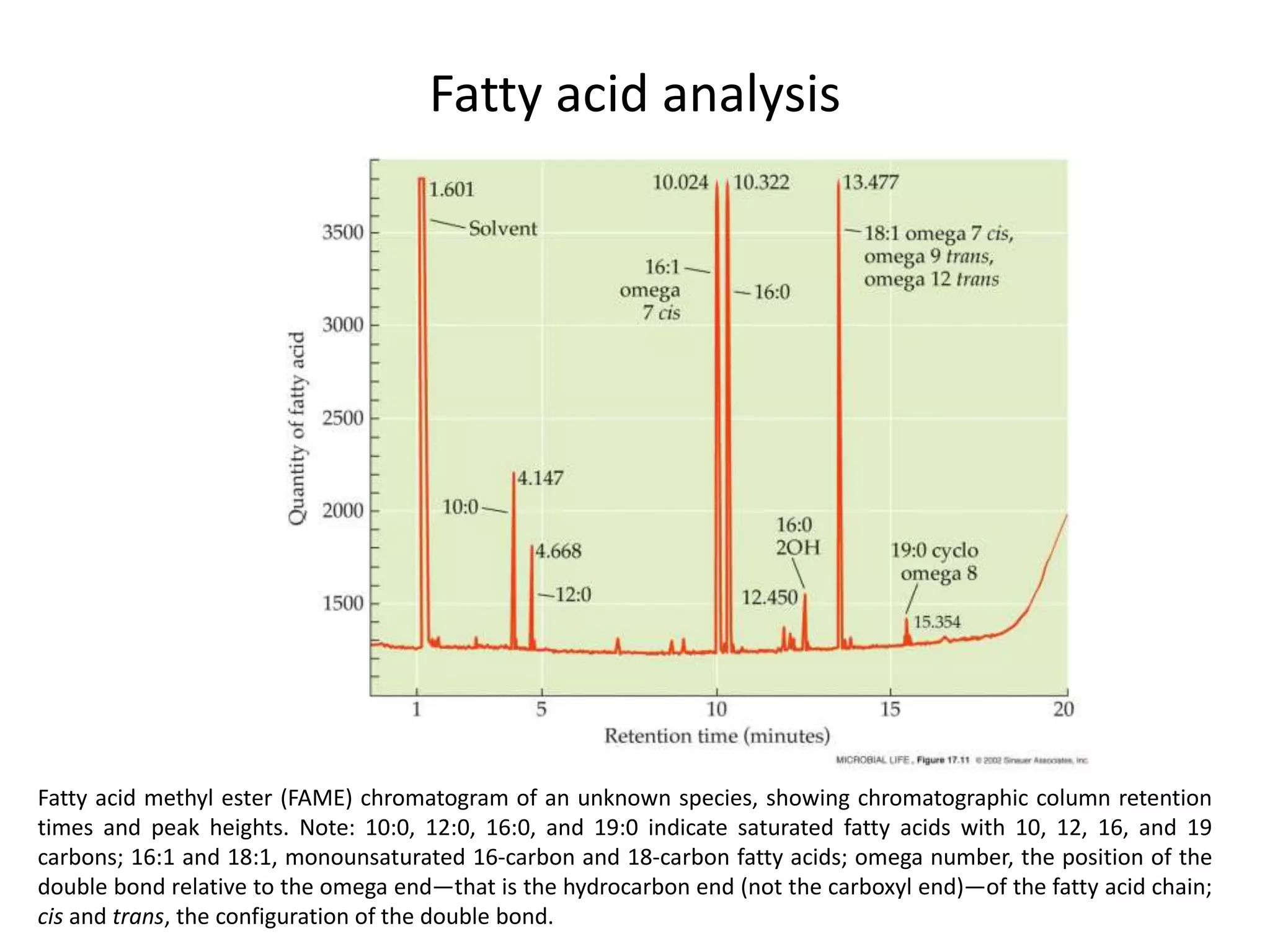 Fatty acid analysis
Fatty acid methyl ester (FAME) chromatogram of an unknown species, showing chromatographic column retention
times and peak heights. Note: 10:0, 12:0, 16:0, and 19:0 indicate saturated fatty acids with 10, 12, 16, and 19
carbons; 16:1 and 18:1, monounsaturated 16-carbon and 18-carbon fatty acids; omega number, the position of the
double bond relative to the omega end—that is the hydrocarbon end (not the carboxyl end)—of the fatty acid chain;
cis and trans, the configuration of the double bond.
 