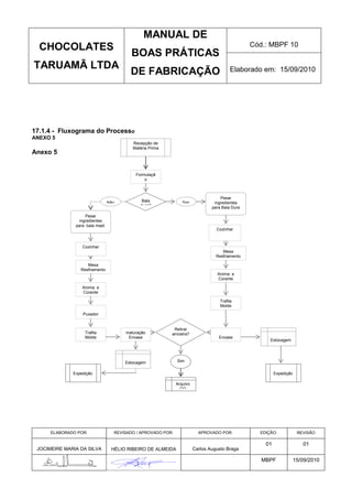 MANUAL DE
  CHOCOLATES                                                                                     Cód.: MBPF 10
                                          BOAS PRÁTICAS
TARUAMÃ LTDA                                                                             Elaborado em: 15/09/2010
                                         DE FABRICAÇÃO




17.1.4 - Fluxograma do Processo
ANEXO 5
                                          Recepção de
                                          Matéria Prima
Anexo 5


                                           Formulaçã
                                               o
                                           Do Produto


                                                                                    Pesar
                                 Não          Bala               Sim             ingredientes
                                             dura?                              para Bala Dura

                    Pesar
                 ingredientes
               para bala mast.
                                                                                  Cozinhar



                  Cozinhar
                                                                                     Mesa
                                                                                  Resfriamento

                    Mesa
                 Resfriamento
                                                                                  Aroma e
                                                                                  Corante

                  Aroma e
                  Corante

                                                                                    Trafila
                                                                                    Molde

                  Puxador


                                                           Retirar
                   Trafila             maturação          amostra?
                   Molde                Envase                                     Envase
                                                                                                       Estocagem




                                       Estocagem              Sim


              Expedição                                                                                   Expedição

                                                              Arquivo
                                                                CQ




      ELABORADO POR:               REVISADO / APROVADO POR:               APROVADO POR:            EDIÇÃO:             REVISÃO

                                                                                                     01                  01
 JOCIMEIRE MARIA DA SILVA         HÉLIO RIBEIRO DE ALMEIDA              Carlos Augusto Braga

                                                                                                    MBPF              15/09/2010
 
