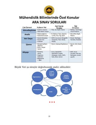 Mühendislik Bilimlerinde Özel Konular
ARA SINAV SORULARI
13
Büyük Veri şu süreçler doğrultusunda analiz edilecektir:
• • •
 