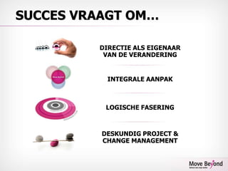 SUCCES VRAAGT OM…Directie als eigenaarvan de veranderingintegrale aanpaklogische faseringdeskundig project &change management