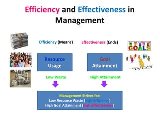 Efficiency and Effectiveness in
Management
Resource
Usage
Goal
Attainment
Management Strives for:
Low Resource Waste (high efficiency)
High Goal Attainment (high effectiveness)
Low Waste High Attainment
Efficiency (Means) Effectiveness (Ends)
 