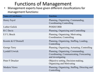 Functions of Management
• Management experts have given different classifications for
management functions:
Names of Contributors Functions
Henry Fayol Planning, Organizing, Commanding,
Coordinating Controlling
Luther Gulick POSDCORB
R C Davis Planning, Organizing and Controlling
E F L Brech Planning, Organizing, Motivating,
Coordination, Controlling
Koontz & O’Donnell Planning, Organizing, Staffing, Leading,
Controlling
George Terry Planning, Organizing, Actuating, Controlling
Lyndall Urwick Planning, Organizing, Commanding,
Coordinating, Communicating, Forecasting
and investigating
Peter F Drucker Objective setting, Decision-making,
Organizing and Motivating
Modern Views Planning, Organizing, Staffing, Directing and
Controlling.
 