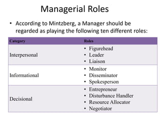 Managerial Roles
• According to Mintzberg, a Manager should be
regarded as playing the following ten different roles:
Category Roles
Interpersonal
• Figurehead
• Leader
• Liaison
Informational
• Monitor
• Disseminator
• Spokesperson
Decisional
• Entrepreneur
• Disturbance Handler
• Resource Allocator
• Negotiator
 