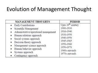Evolution of Management Thought
 