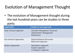 Evolution of Management Thought
• The evolution of Management thought during
the last hundred years can be studies in three
parts:
Approaches Studies in each approach
Early Classical Approach Scientific Management/ Taylorism
Administrative Management
Bureaucracy
Neo-classical Approaches Human Relations Movement
Behavioral Approach
Modern Approaches Quantitative Approach,
Systems Approach
Contingency Approach
 