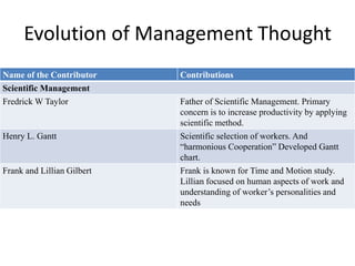 Evolution of Management Thought
Name of the Contributor Contributions
Scientific Management
Fredrick W Taylor Father of Scientific Management. Primary
concern is to increase productivity by applying
scientific method.
Henry L. Gantt Scientific selection of workers. And
“harmonious Cooperation” Developed Gantt
chart.
Frank and Lillian Gilbert Frank is known for Time and Motion study.
Lillian focused on human aspects of work and
understanding of worker’s personalities and
needs
 