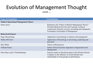 Evolution of Management Thought
contd…..
Name of Contributor Contributions
Modern Operational Management Theory
Henry Fayol Referred as the “Father of Modern Management Theory”.
Divided industrial activities into 6 groups: technical,
commercial, financial, security, accounting and managerial.
Formulated 14 principles of Management
Behavioral Sciences
Hugo Munsterberg Application of psychology to industry and management
Walter Dill Scott Application of Psychology to advertising, marketing and
personnel
Max Weber Theory of Bureaucracy
Vilfredo Pareto Father of Social Systems Approach to Organization and
Management
Elton Mayo and F J Roethlisberger Famous studies at Hawthorne plant of the Western Electric
Company on the influence of social attitudes and
relationships of work groups on performance.
 