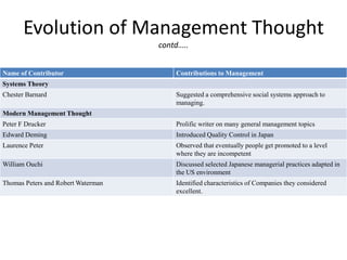 Evolution of Management Thought
contd…..
Name of Contributor Contributions to Management
Systems Theory
Chester Barnard Suggested a comprehensive social systems approach to
managing.
Modern Management Thought
Peter F Drucker Prolific writer on many general management topics
Edward Deming Introduced Quality Control in Japan
Laurence Peter Observed that eventually people get promoted to a level
where they are incompetent
William Ouchi Discussed selected Japanese managerial practices adapted in
the US environment
Thomas Peters and Robert Waterman Identified characteristics of Companies they considered
excellent.
 