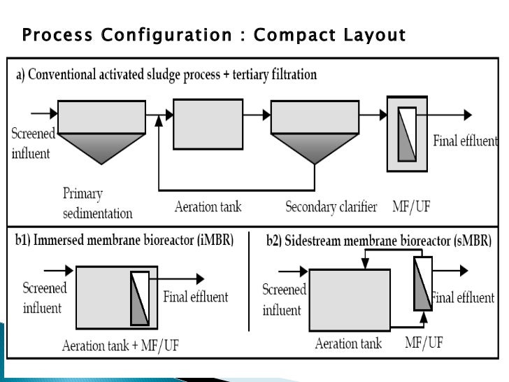 mbr process in water treatment