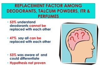 REPLACEMENT FACTOR AMONG
DEODORANTS, TALCUM POWDERS, ITR &
PERFUMES
• 53% understand
deodorants cannot be
replaced with each other
• 47% say all can be
replaced with each other

• 53% was aware of and
could differentiate
• Hypothesis not proven

 
